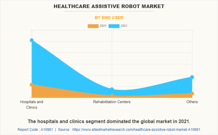 Healthcare Assistive Robot Market by End User