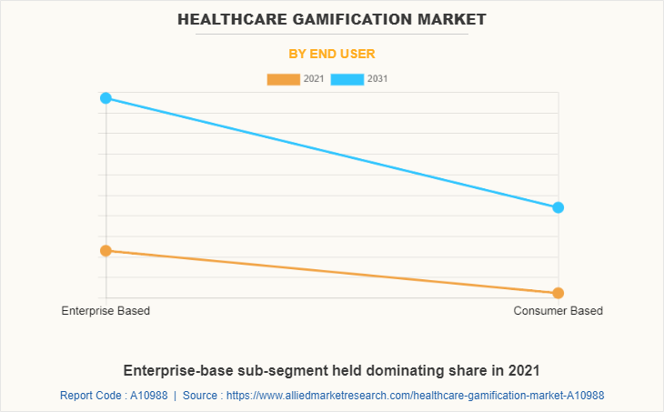 Healthcare Gamification Market by End User