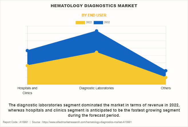 Hematology Diagnostics Market by End User