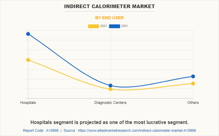 Indirect Calorimeter Market by End User