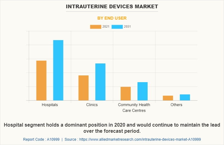 Intrauterine Devices Market by End User