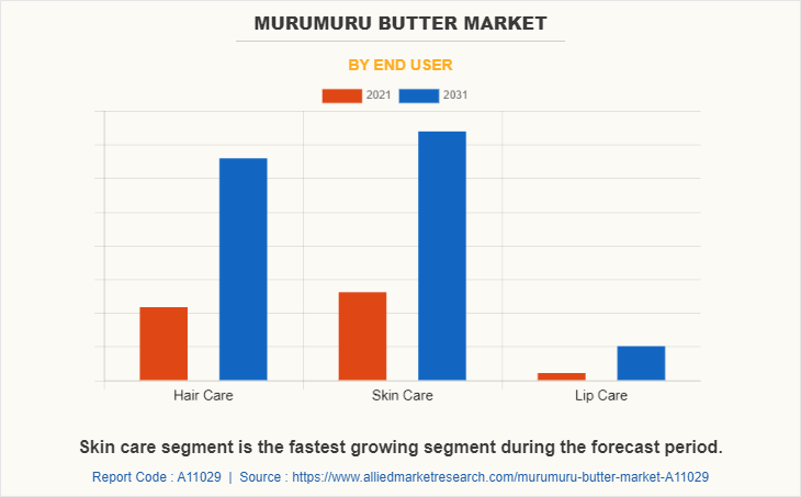 Murumuru Butter Market by End User