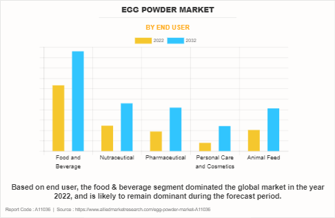 Egg Powder Market by End User