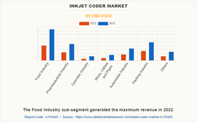Inkjet Coder Market by End-user