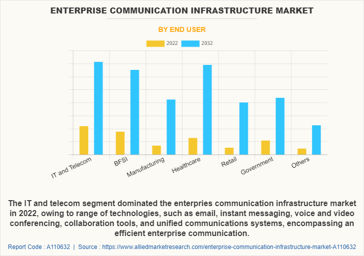 Enterprise Communication Infrastructure Market by End User