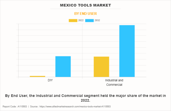 Mexico Tools Market by End User