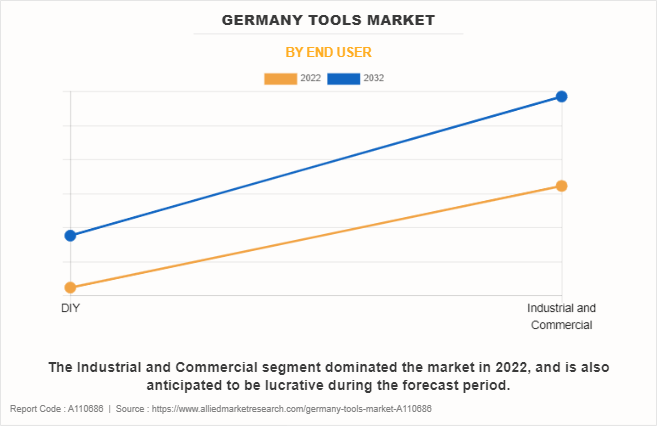Germany Tools Market by End User