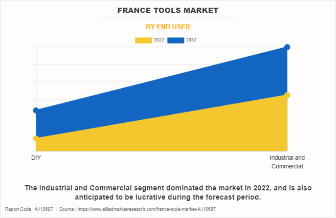 France Tools Market by End User
