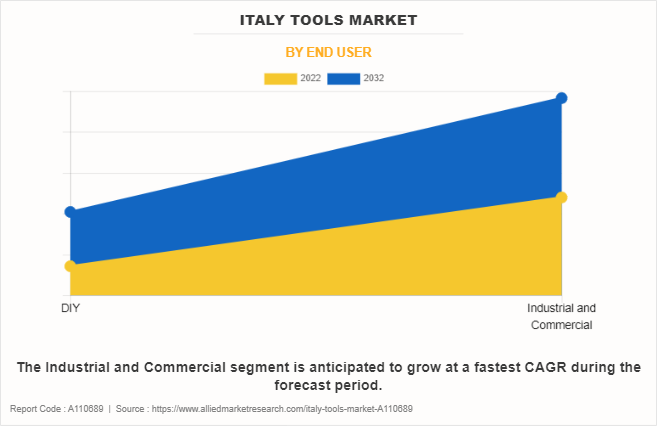 Italy Tools Market by End User