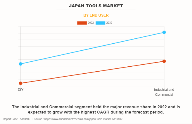 Japan Tools Market by End User