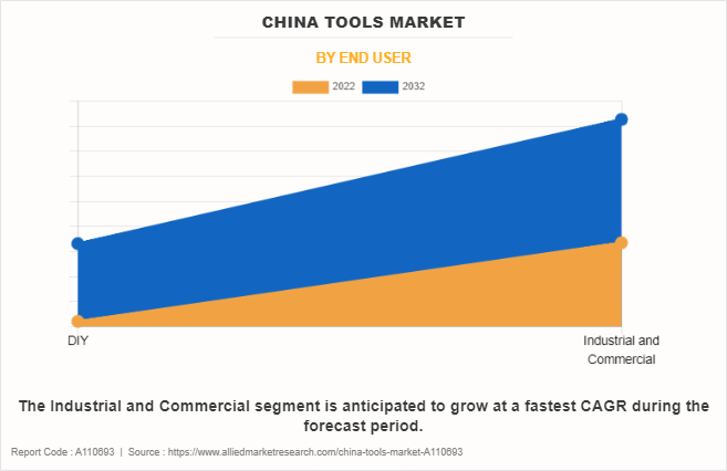 China Tools Market by End User