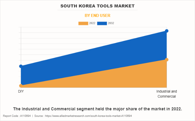 South Korea Tools Market by End User