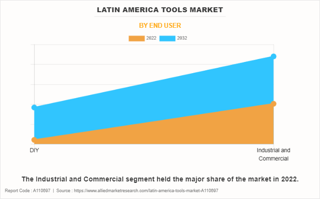 Latin America Tools Market by End User
