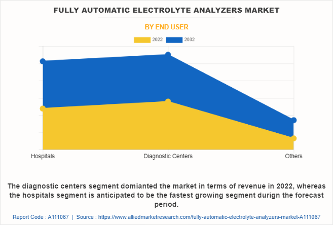 Fully Automatic Electrolyte Analyzers Market by End User
