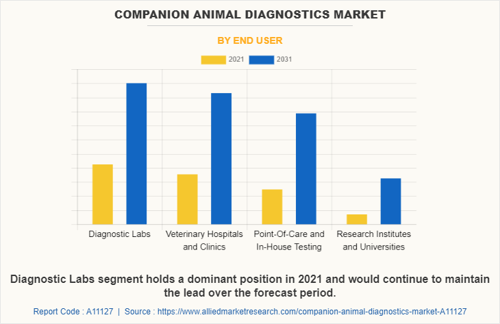 Companion Animal Diagnostics Market by End User