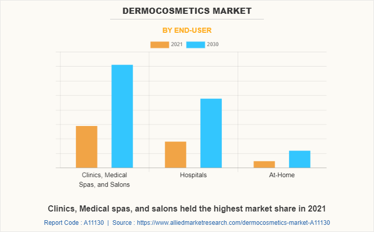 Dermocosmetics Market