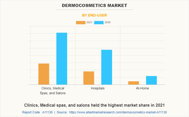 Dermocosmetics Market by End-user