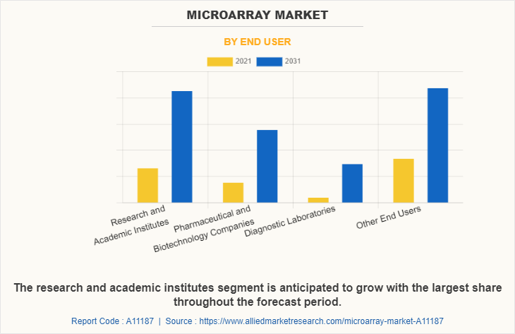 Microarray Market by End User