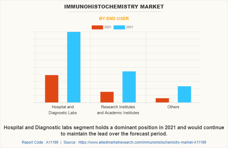 Immunohistochemistry Market by End User