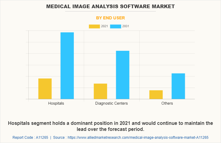 Medical Image Analysis Software Market by End User