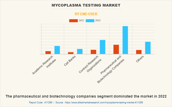 Mycoplasma Testing Market by End User