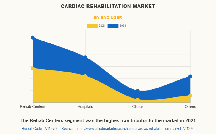 Cardiac Rehabilitation Market by End User