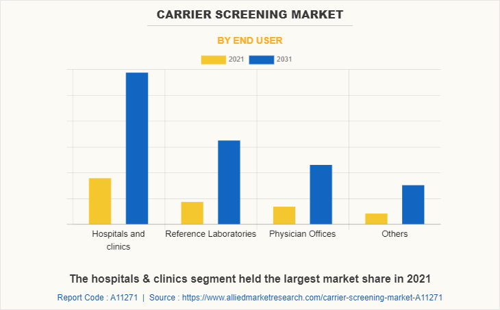 Carrier Screening Market by End User