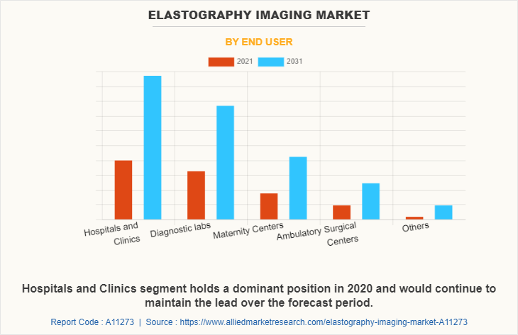 Elastography Imaging Market by End User