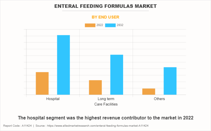 Enteral Feeding Formulas Market by End user