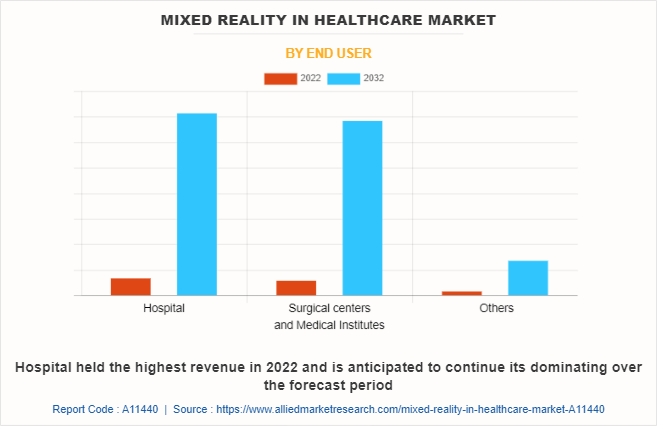 Mixed Reality in Healthcare Market by End User