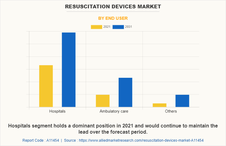 Resuscitation Devices Market by End User