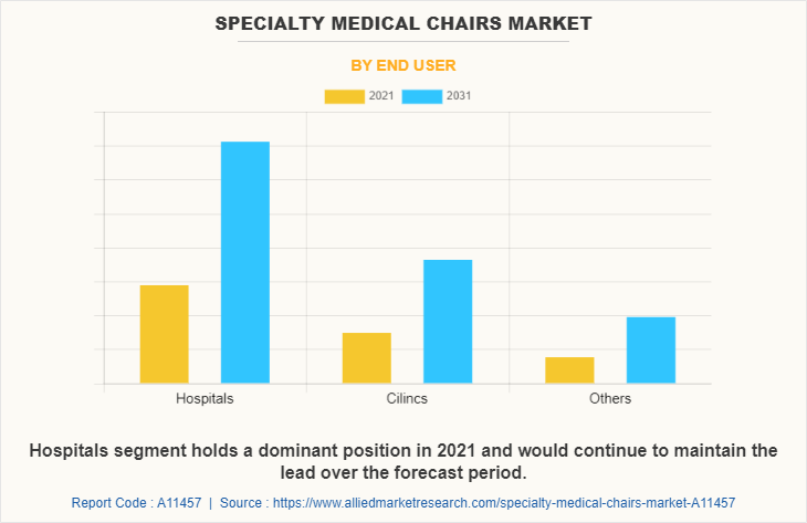 Specialty Medical Chairs Market by End User