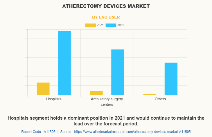 Atherectomy Devices Market by End User