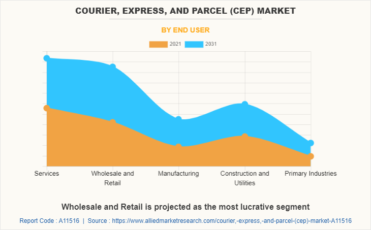 Courier, Express, and Parcel (CEP) Market by End User