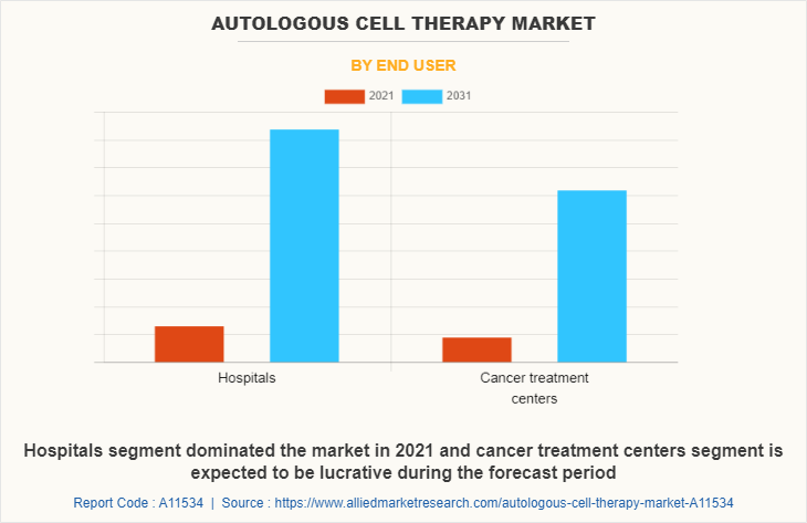 Autologous Cell Therapy Market