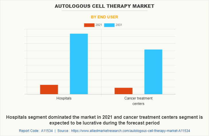 Autologous Cell Therapy Market by End user