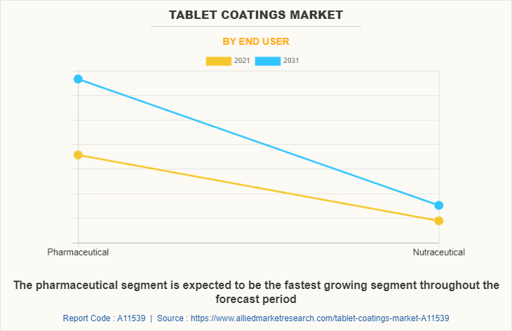 Tablet Coatings Market by End User