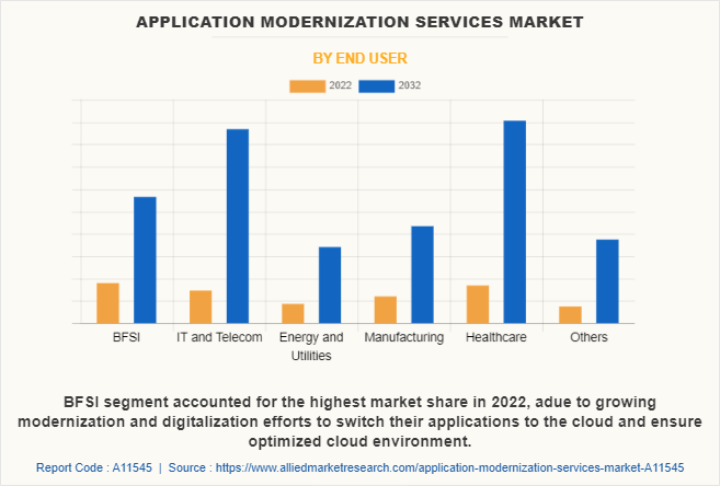 Application Modernization Services Market by End User