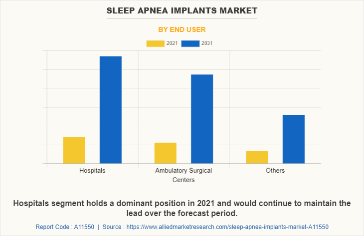 Sleep Apnea Implants Market by End User