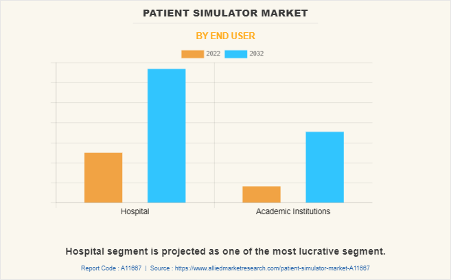 Patient Simulator Market by End User