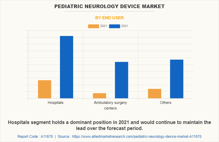 Pediatric Neurology Device Market by End User