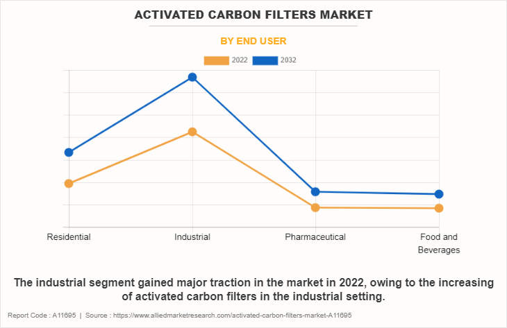 Activated Carbon Filters Market by End User