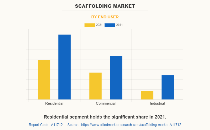 Scaffolding Market by End User