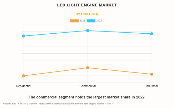 LED Light Engine Market