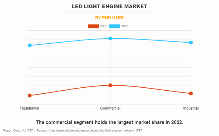 LED Light Engine Market by End User