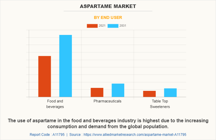 Aspartame Market by End user