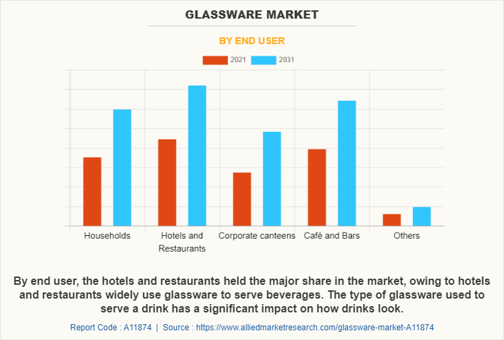 Glassware Market by End User