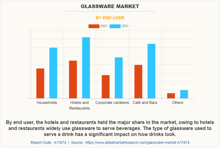 Glassware Market
