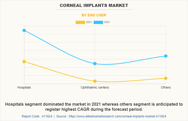 Corneal implants Market by End User