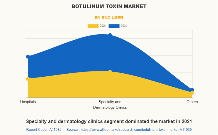 Botulinum Toxin Market by End User
